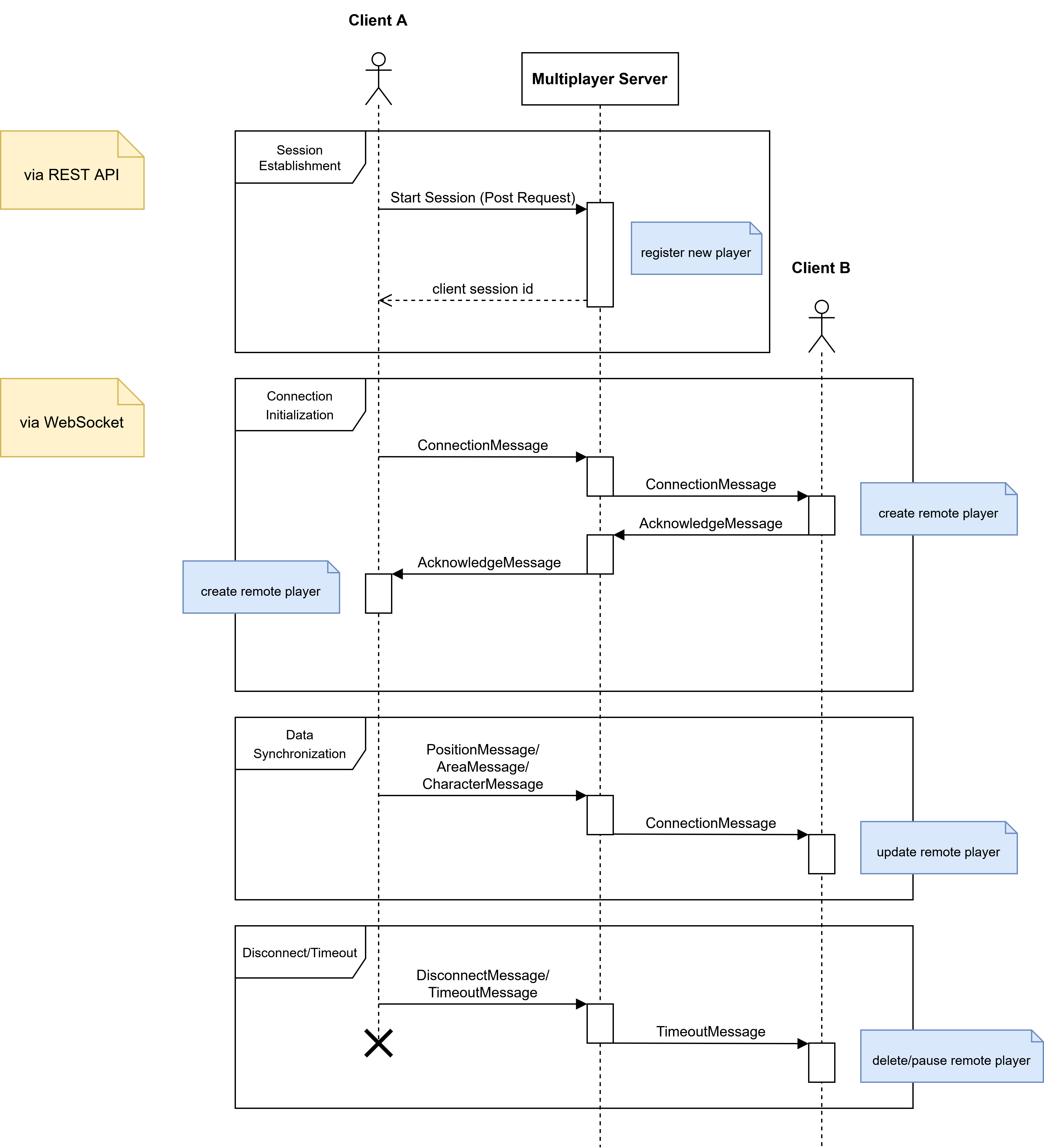Message Sequence Diagram