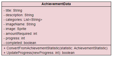 AchievementData